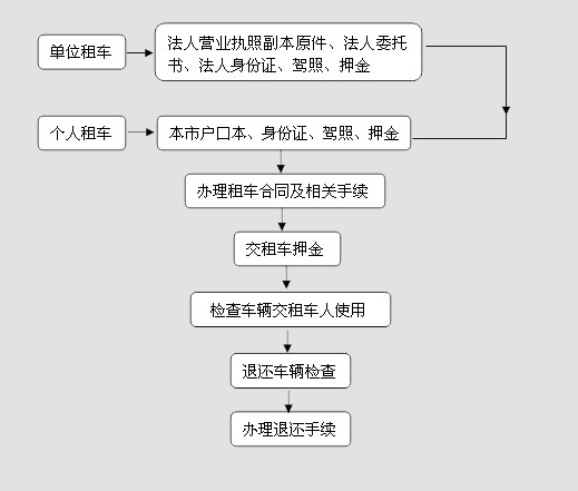 租車手續-合肥仁達汽車租賃服務有限公司